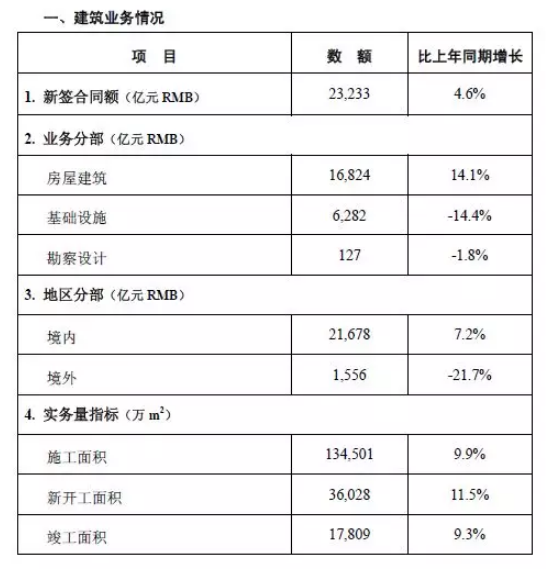 装配式|中国建筑2018年经营情况如何？