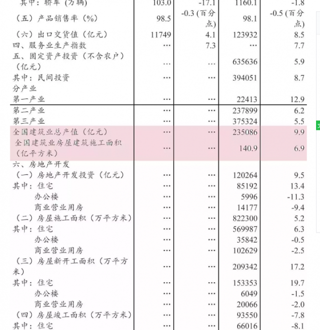 装配式|2018年全国建筑业总产值23.5万亿元，同比增长9.9%