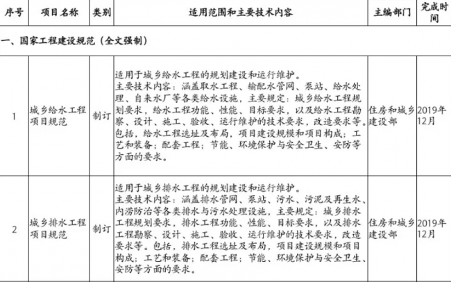 装配式|住房和城乡建设部2019年计划推出30余项国家工程建设规范（全文强制）