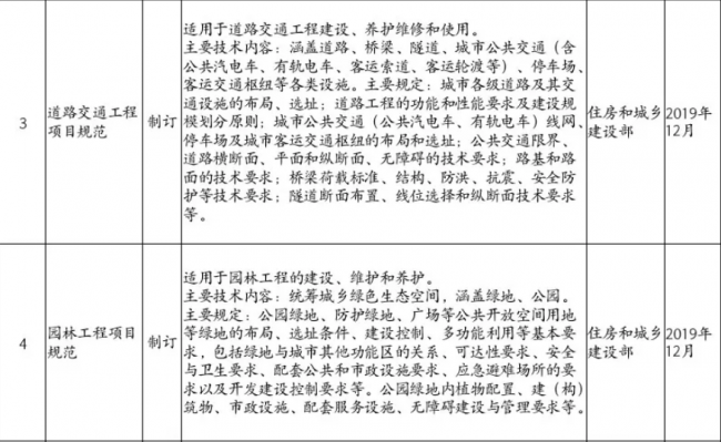 装配式|住房和城乡建设部2019年计划推出30余项国家工程建设规范（全文强制）