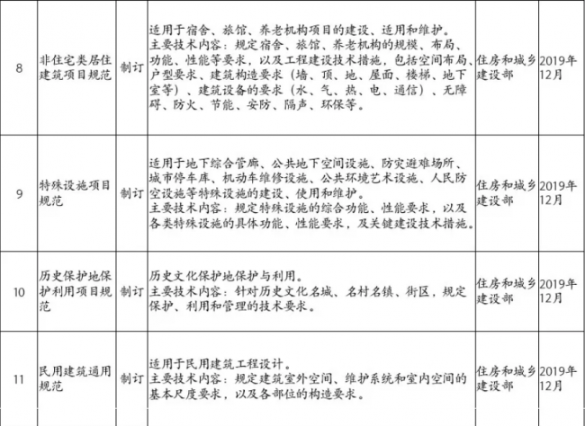 装配式|住房和城乡建设部2019年计划推出30余项国家工程建设规范（全文强制）
