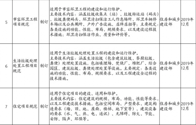 装配式|住房和城乡建设部2019年计划推出30余项国家工程建设规范（全文强制）
