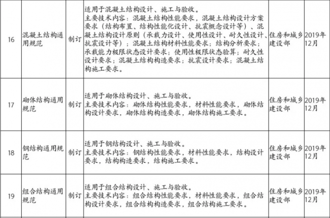装配式|住房和城乡建设部2019年计划推出30余项国家工程建设规范（全文强制）
