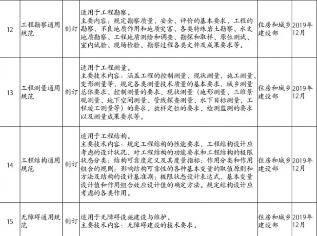 装配式|住房和城乡建设部2019年计划推出30余项国家工程建设规范（全文强制）