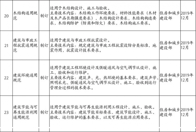 装配式|住房和城乡建设部2019年计划推出30余项国家工程建设规范（全文强制）