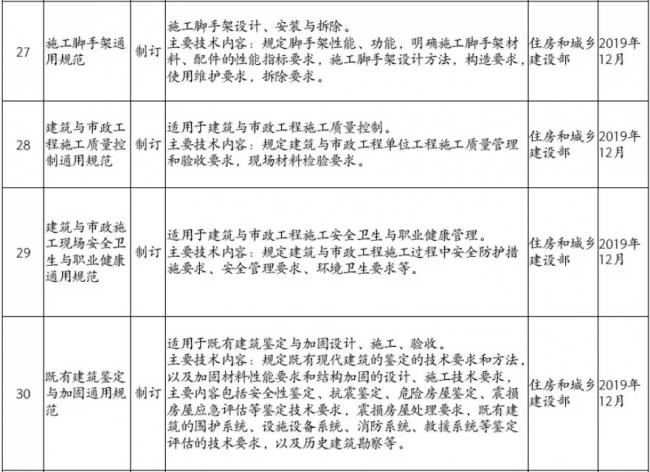 装配式|住房和城乡建设部2019年计划推出30余项国家工程建设规范（全文强制）