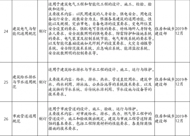 装配式|住房和城乡建设部2019年计划推出30余项国家工程建设规范（全文强制）