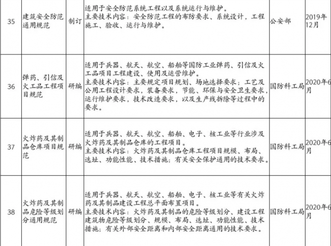 装配式|住房和城乡建设部2019年计划推出30余项国家工程建设规范（全文强制）