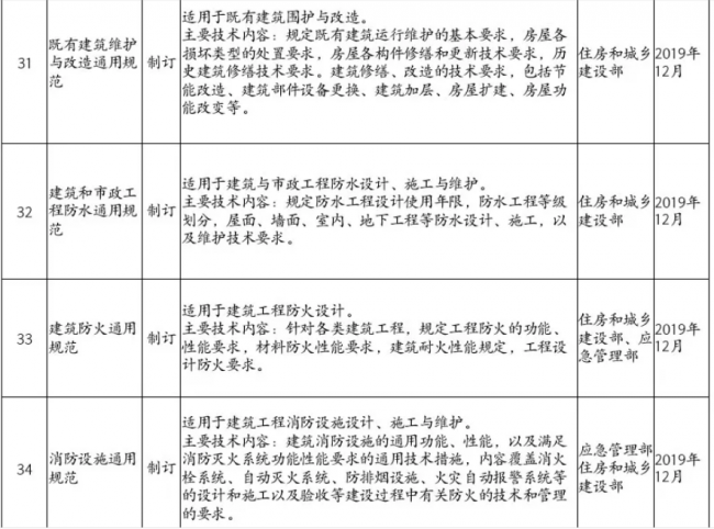 装配式|住房和城乡建设部2019年计划推出30余项国家工程建设规范（全文强制）