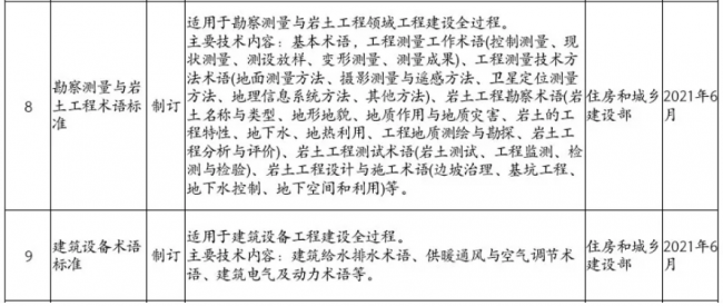 装配式|住房和城乡建设部2019年计划推出30余项国家工程建设规范（全文强制）