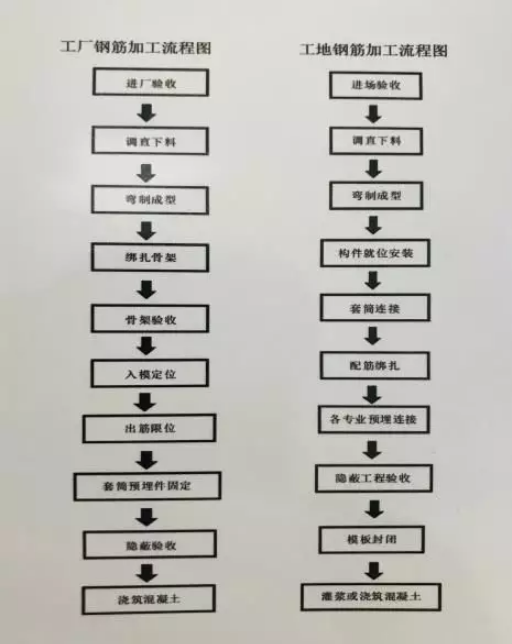 装配式|装配式混凝土建筑钢筋的作业特点与要点