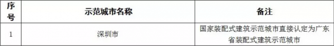 装配式|重磅！全省首批装配式建筑示范城市、产业基地和示范项目名单出炉！速度围观~