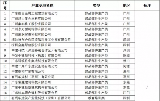 装配式|重磅！全省首批装配式建筑示范城市、产业基地和示范项目名单出炉！速度围观~