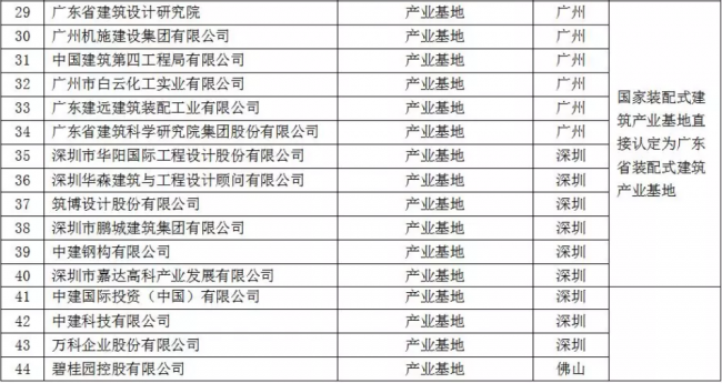 装配式|重磅！全省首批装配式建筑示范城市、产业基地和示范项目名单出炉！速度围观~