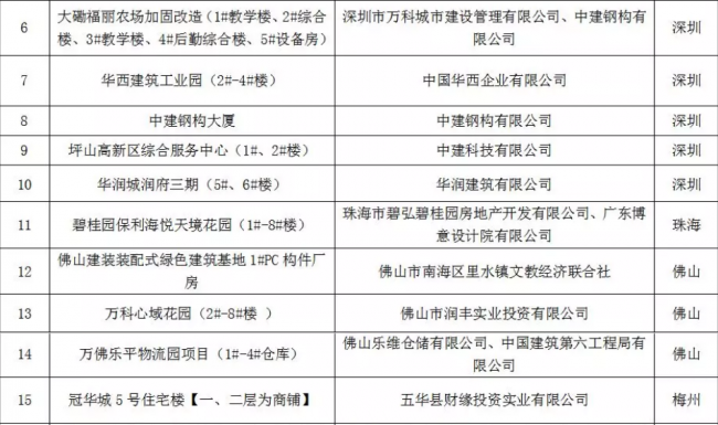 装配式|重磅！全省首批装配式建筑示范城市、产业基地和示范项目名单出炉！速度围观~