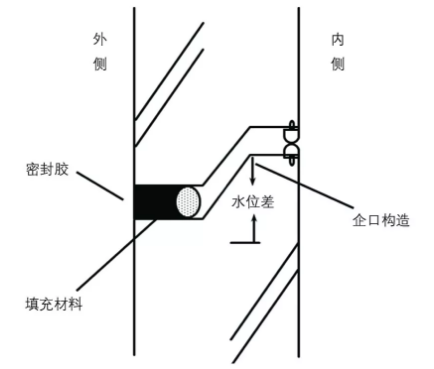 装配式|预制装配式建筑外墙防水密封工艺探讨