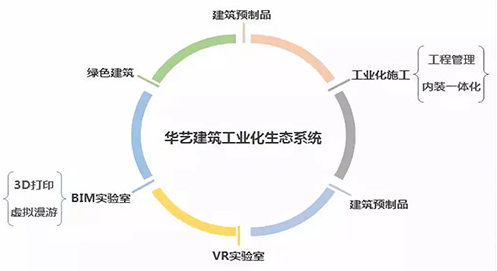 装配式|中海地产华艺设计获评“广东省第一批装配式建筑产业基地”