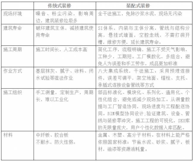 装配式|未来已来：装配式装修
