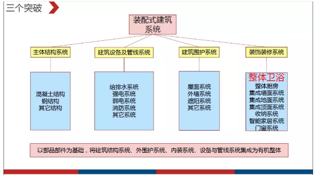 装配式|明理华：从整体卫浴看部品部件