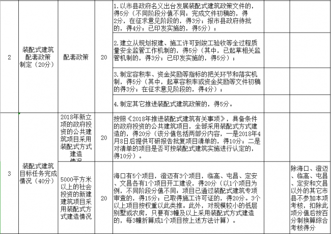 装配式|关于开展2018年度海南省装配式建筑发展目标考核自评工作的通知