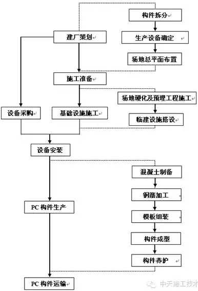 装配式|游牧式PC构件厂施工探索