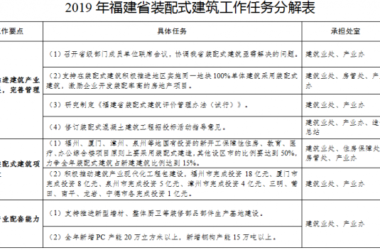 装配式|关于印发《2019年福建省装配式建筑工作要点》的通知-BIM建筑网