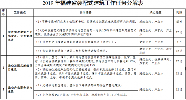 装配式|关于印发《2019年福建省装配式建筑工作要点》的通知