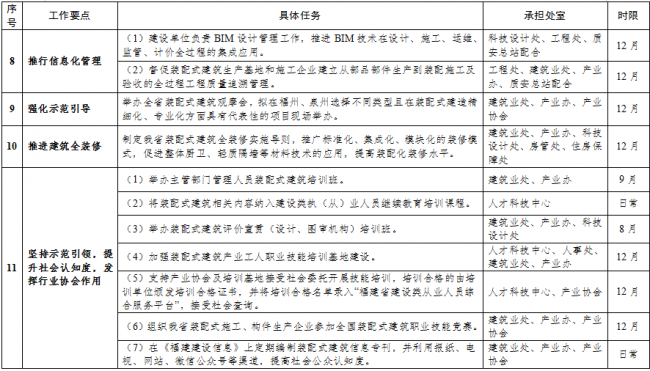 装配式|关于印发《2019年福建省装配式建筑工作要点》的通知