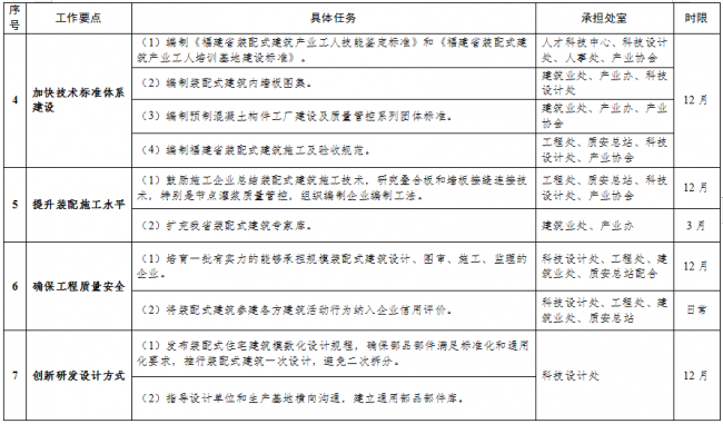 装配式|关于印发《2019年福建省装配式建筑工作要点》的通知