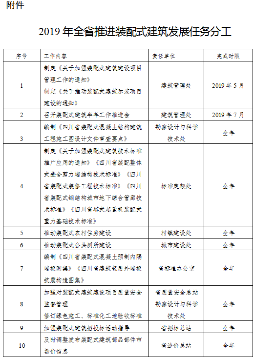 装配式|四川省住建厅印发《2019年全省推进装配式建筑发展工作要点》