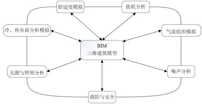 装配式建筑绿色设计模拟方法