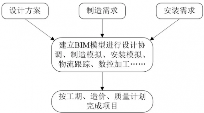 装配式|基于BIM技术的装配式建筑智慧建造