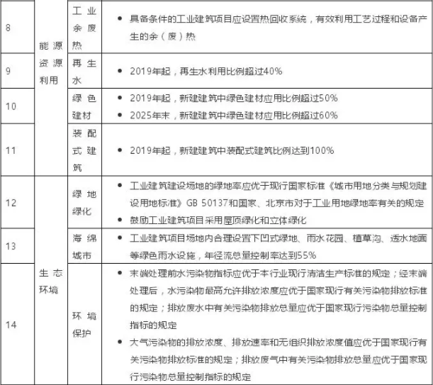装配式|北京绿色工业建筑奖励标准出台