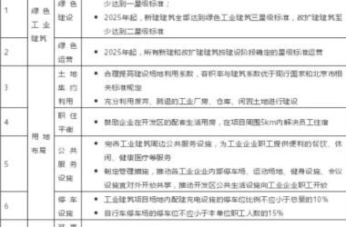 装配式|北京绿色工业建筑奖励标准出台-BIM建筑网