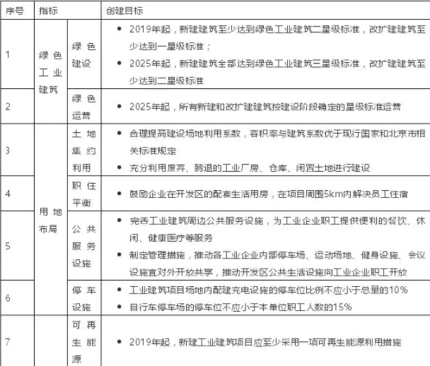 装配式|北京绿色工业建筑奖励标准出台