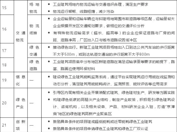 装配式|北京绿色工业建筑奖励标准出台