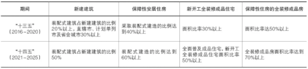 装配式|装配式建筑密封防水系统