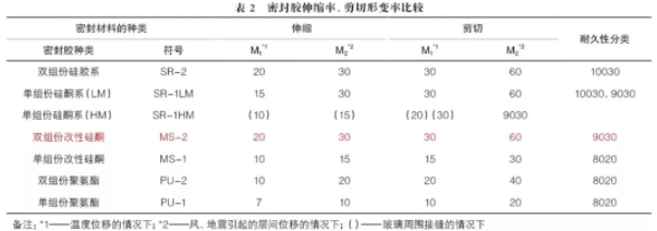 装配式|装配式建筑密封防水系统