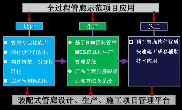装配式|探秘叠合装配综合管廊，灵魂7拷问！