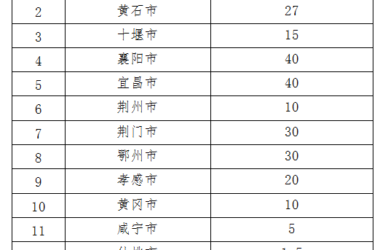 BIM与装配式|湖北省分解下达2019年度装配式建筑目标任务-BIM建筑网