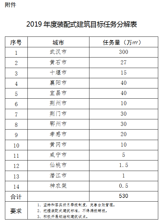 BIM与装配式|湖北省分解下达2019年度装配式建筑目标任务