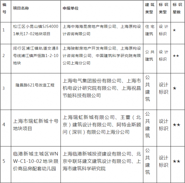 BIM与装配式|上海这11个项目获得绿色建筑评价标识星级认证