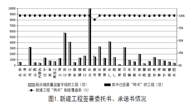 BIM与装配式|住建部发布2018年第四季度全国工程质量安全提升行动进展情况通报