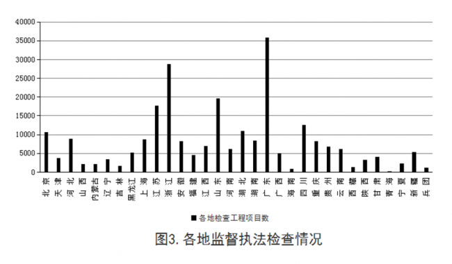BIM与装配式|住建部发布2018年第四季度全国工程质量安全提升行动进展情况通报