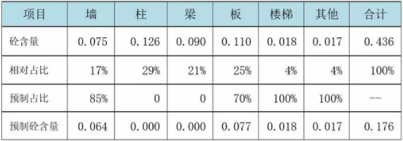 BIM与装配式|EPC模式应用于装配式建筑的三大成本管控要点