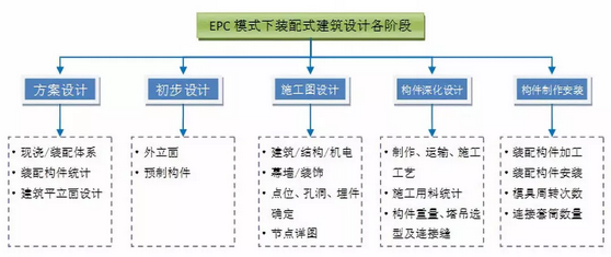 BIM与装配式|EPC模式应用于装配式建筑的三大成本管控要点