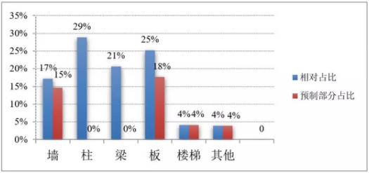 BIM与装配式|EPC模式应用于装配式建筑的三大成本管控要点