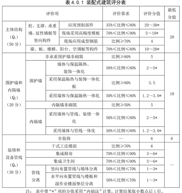 BIM与装配式|装配人，你认为的装配式建筑可能已经不再被评价为装配式建筑