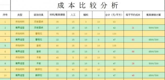 BIM与装配式|装配式建筑使用弹性模具和同样装饰效果的传统工艺成本比较！