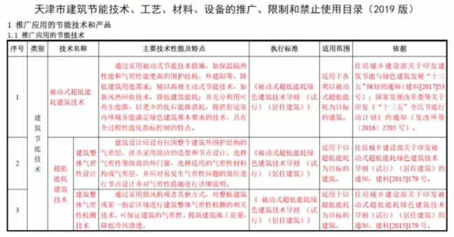BIM与装配式|天津市住建委 | 超低能耗建筑技术列入《天津市建筑节能技术、工艺、材料、设备的推广、限制和禁止使用目录（2019版）》